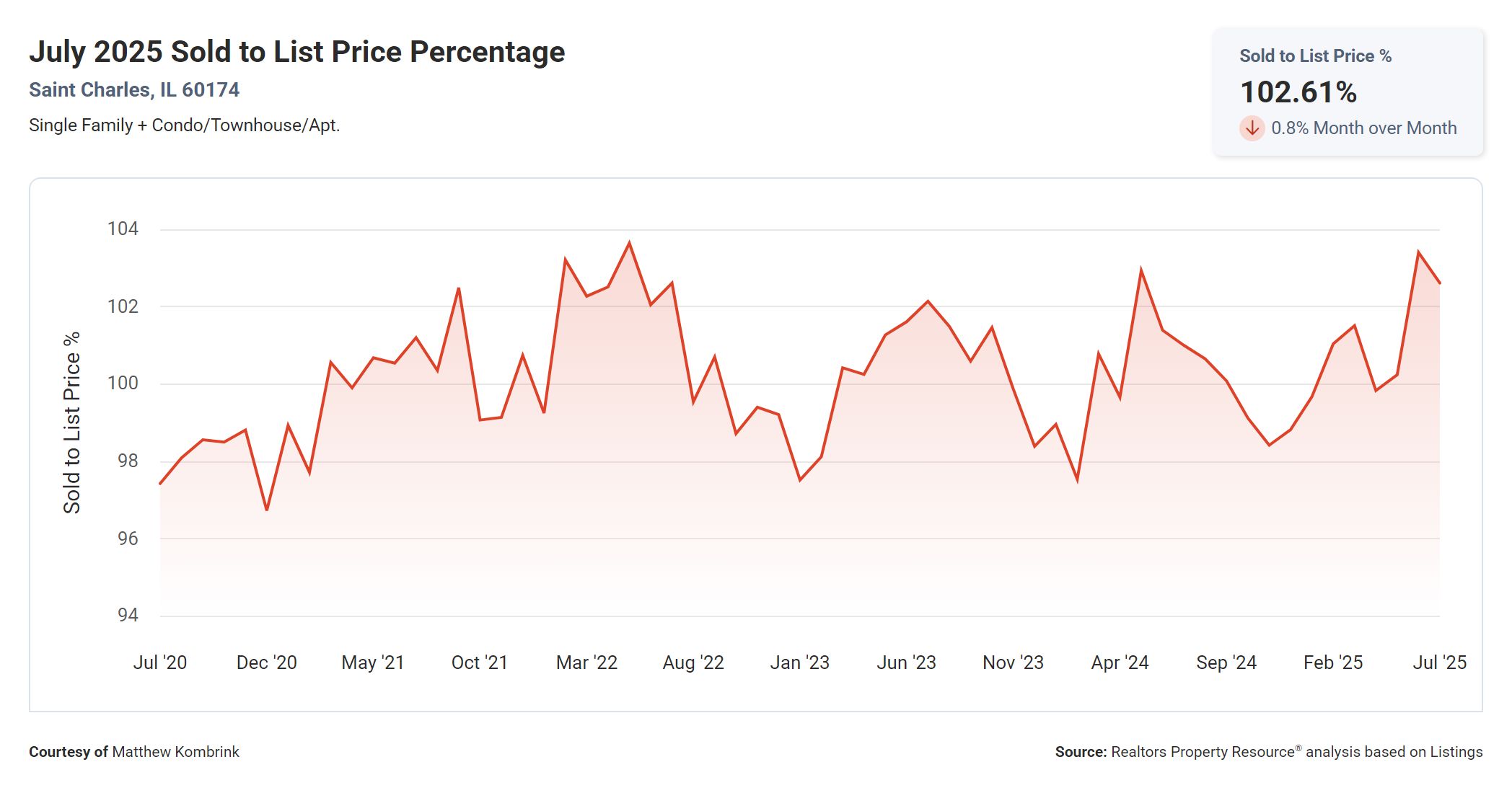 July 2025 Sold to List Price Percentage in St Charles IL